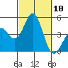 Long Beach tide chart for Friday, October 10, 2025