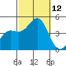 Long Beach tide chart for Sunday, October 12, 2025