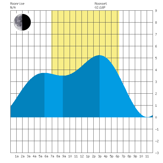 Long Beach tide chart for Monday, October 13, 2025
