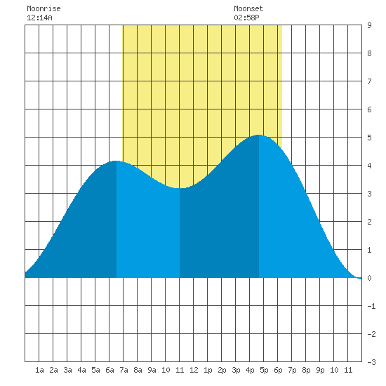 Long Beach tide chart for Tuesday, October 14, 2025