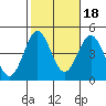 Long Beach tide chart for Saturday, October 18, 2025