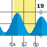 Long Beach tide chart for Sunday, October 19, 2025