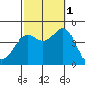 Long Beach tide chart for Wednesday, October 1, 2025