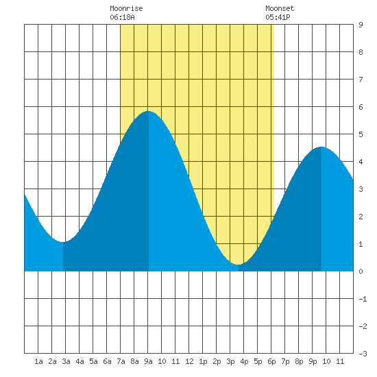 Long Beach tide chart for Monday, October 20, 2025