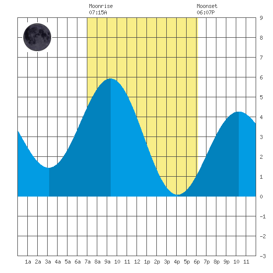 Long Beach tide chart for Tuesday, October 21, 2025
