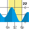 Long Beach tide chart for Wednesday, October 22, 2025
