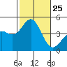Long Beach tide chart for Saturday, October 25, 2025