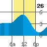 Long Beach tide chart for Sunday, October 26, 2025