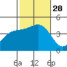 Long Beach tide chart for Tuesday, October 28, 2025