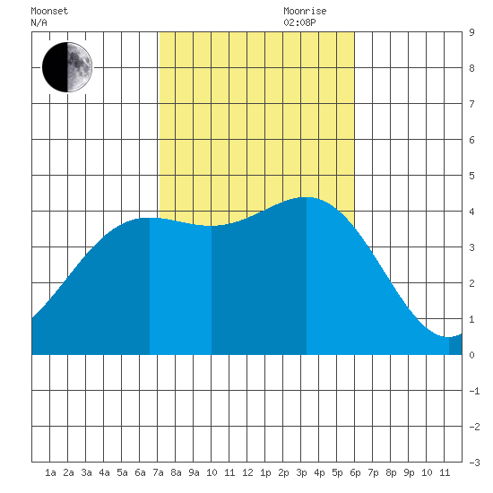 Long Beach tide chart for Wednesday, October 29, 2025
