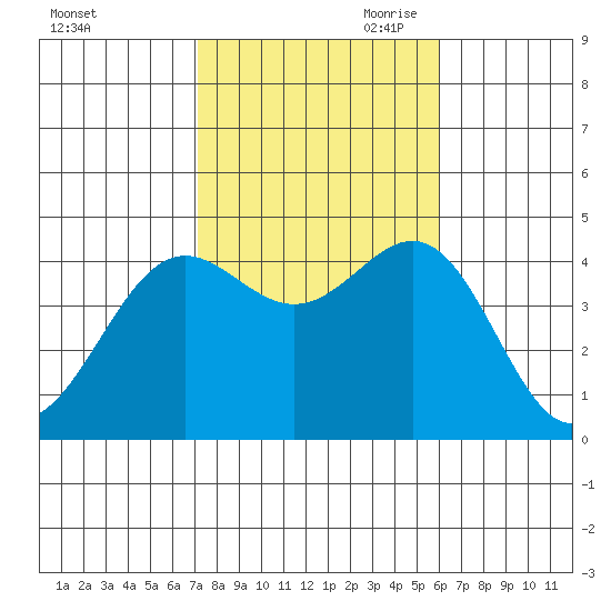 Long Beach tide chart for Thursday, October 30, 2025