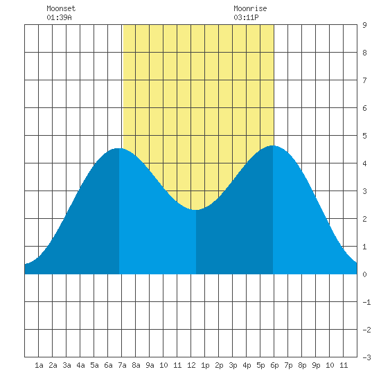 Long Beach tide chart for Friday, October 31, 2025