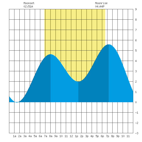 Long Beach tide chart for Friday, October 3, 2025