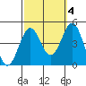 Long Beach tide chart for Saturday, October 4, 2025