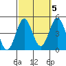 Long Beach tide chart for Sunday, October 5, 2025