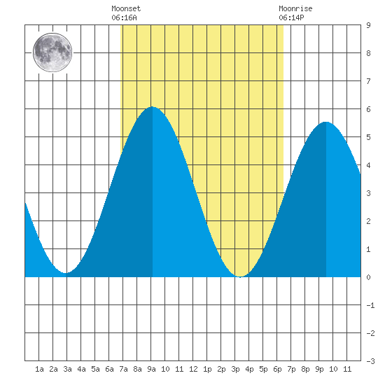 Long Beach tide chart for Monday, October 6, 2025
