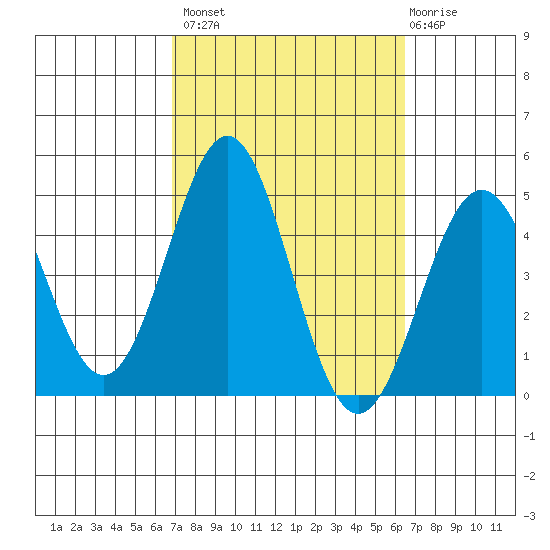 Long Beach tide chart for Tuesday, October 7, 2025