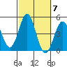 Long Beach tide chart for Tuesday, October 7, 2025