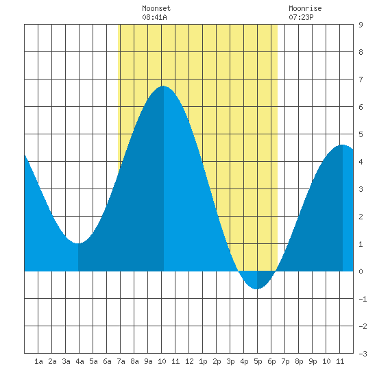 Long Beach tide chart for Wednesday, October 8, 2025