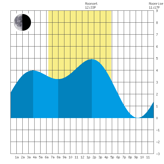 Long Beach tide chart for Tuesday, November 11, 2025