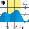 Long Beach tide chart for Tuesday, November 11, 2025