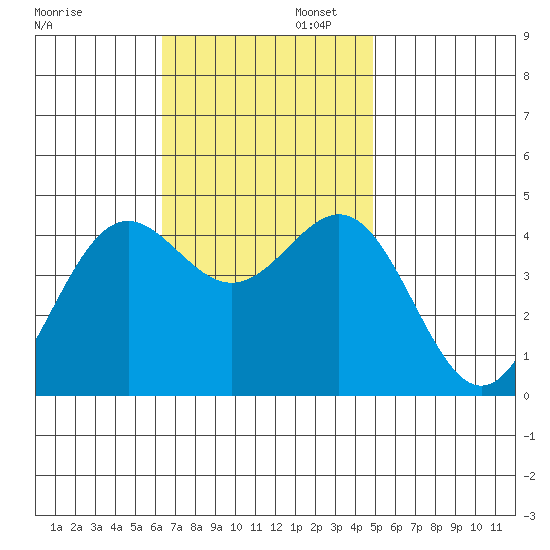 Long Beach tide chart for Wednesday, November 12, 2025