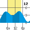 Long Beach tide chart for Wednesday, November 12, 2025