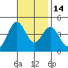 Long Beach tide chart for Friday, November 14, 2025