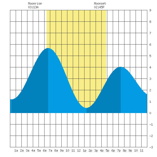 Long Beach tide chart for Sunday, November 16, 2025
