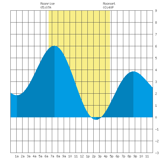 Long Beach tide chart for Tuesday, November 18, 2025