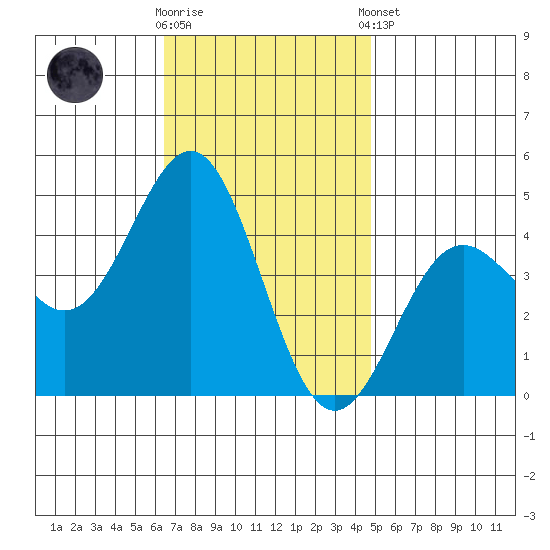 Long Beach tide chart for Wednesday, November 19, 2025