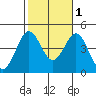 Long Beach tide chart for Saturday, November 1, 2025