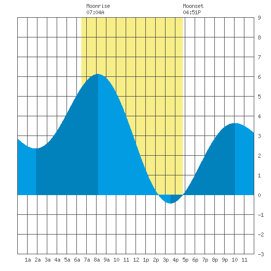 Long Beach tide chart for Thursday, November 20, 2025