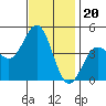 Long Beach tide chart for Thursday, November 20, 2025