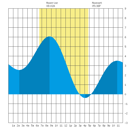 Long Beach tide chart for Friday, November 21, 2025