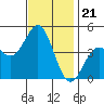Long Beach tide chart for Friday, November 21, 2025