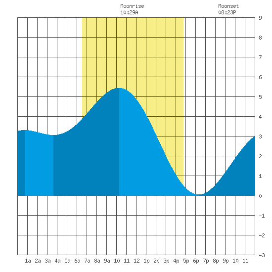 Long Beach tide chart for Monday, November 24, 2025