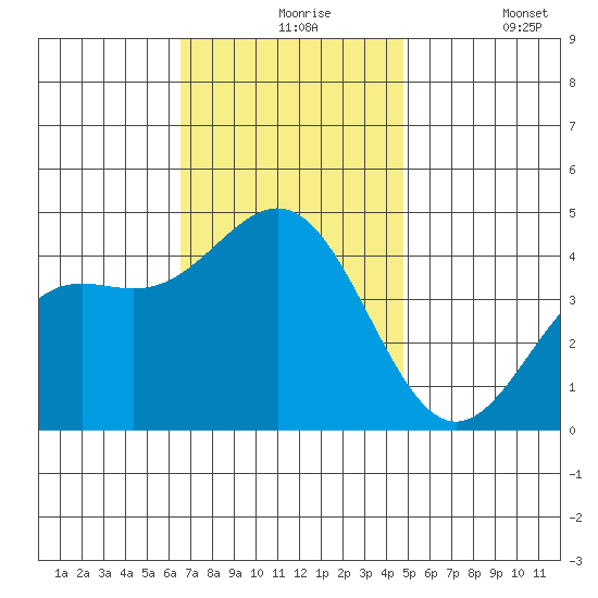 Long Beach tide chart for Tuesday, November 25, 2025