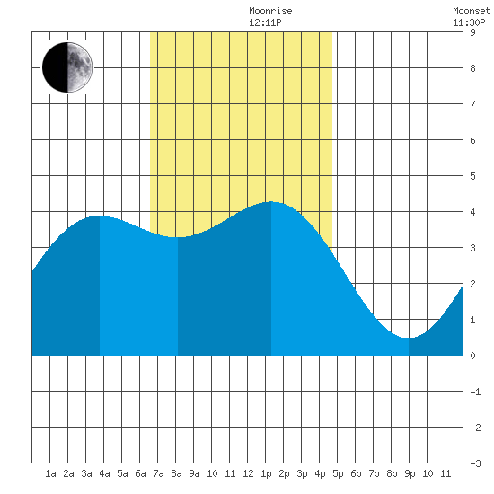 Long Beach tide chart for Thursday, November 27, 2025