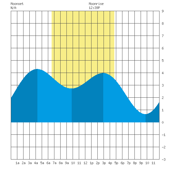 Long Beach tide chart for Friday, November 28, 2025
