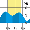 Long Beach tide chart for Friday, November 28, 2025
