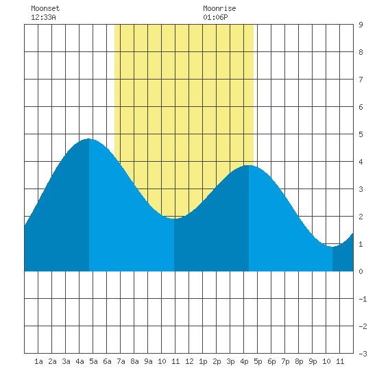 Long Beach tide chart for Saturday, November 29, 2025
