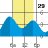 Long Beach tide chart for Saturday, November 29, 2025