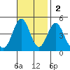 Long Beach tide chart for Sunday, November 2, 2025