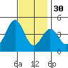 Long Beach tide chart for Sunday, November 30, 2025