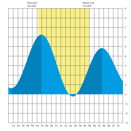 Long Beach tide chart for Monday, November 3, 2025