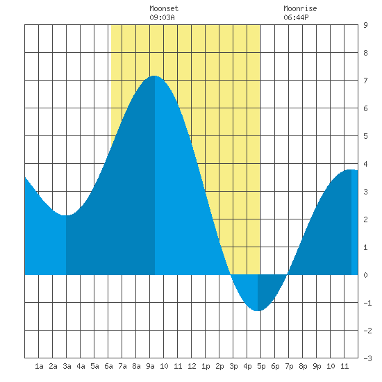 Long Beach tide chart for Friday, November 7, 2025