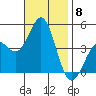 Long Beach tide chart for Saturday, November 8, 2025