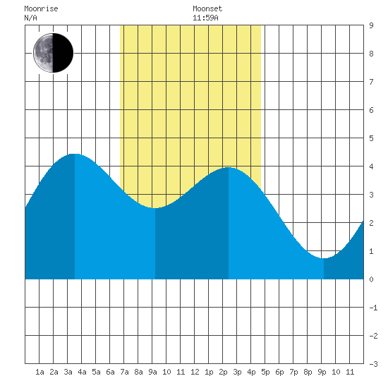 Long Beach tide chart for Thursday, December 11, 2025