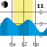 Long Beach tide chart for Thursday, December 11, 2025